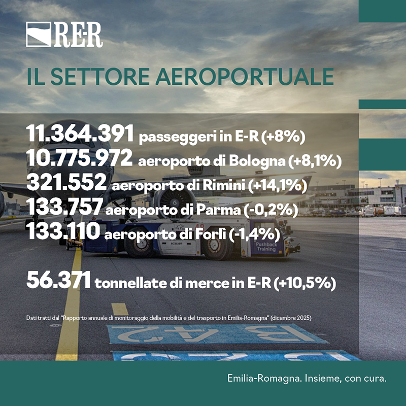 11.364.391 passeggeri in Emilia-Romagna, 10.775.972 aeroporto di Bologna, 321.552 aeroporto di Rimini, 133.757 aeroporto di Parma, 133.110 aeroporto di Forlì, 56.371 tonnellate di merce in Emilia-Romagna