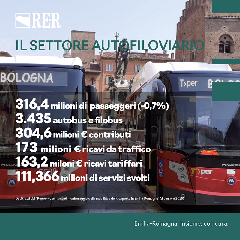 316,4 milioni di passeggeri, 3.435 autobus e filobus, 304,6 milioni di euro di contributi 173 milioni di euro di ricavi da traffico, 163,2 milioni di euro di ricavi tariffari, 111,366 milioni di servizi svolti