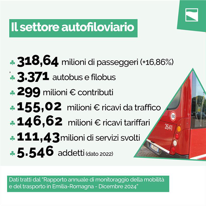 318, 64 milioni di passeggeri; 3.371 autobus e filobus; 299 milioni di contributi; 155,02 milioni euro ricavi da traffico; 146,62 milioni euro ricavi tariffari;111,43 milioni di servizi svolti; 5.546 addetti