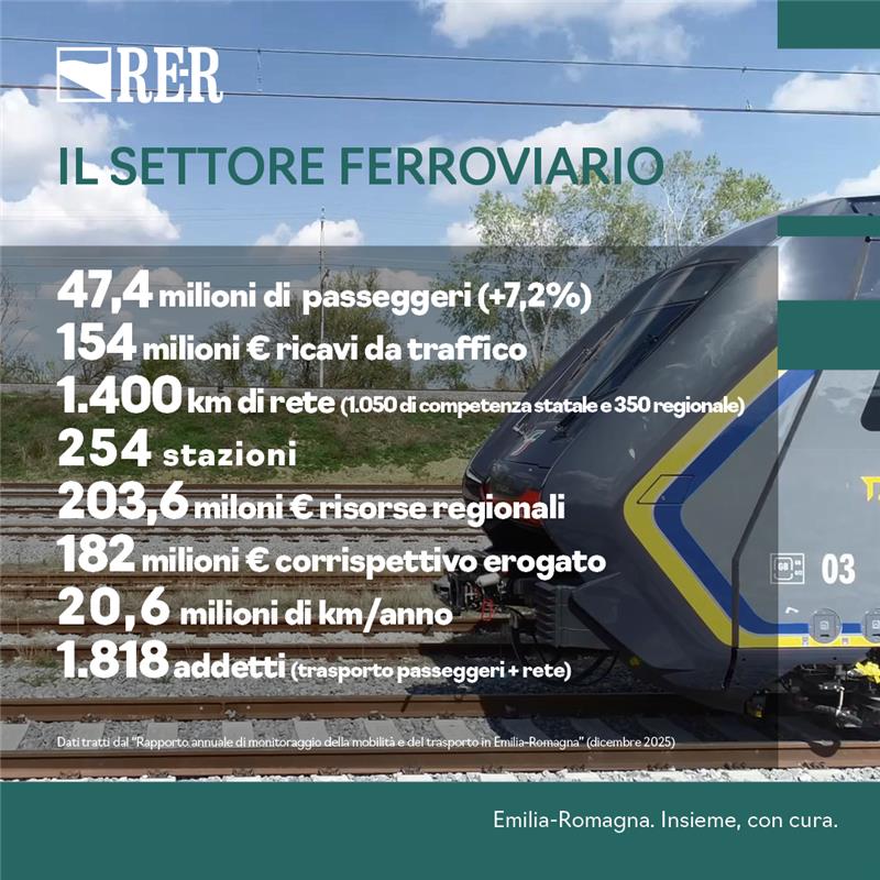 47,4 milioni di passeggeri, 154 milioni di euro di ricavi da traffico, 1.400 km di rete, 254 stazioni, 203,6 milioni di euro di risorse regionali, 182 milioni di euro di corrispettivo erogato, 20,6 milioni di km/anno, 1.818 addetti