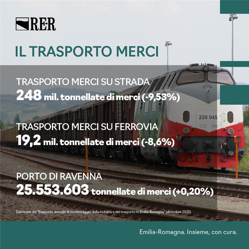 Trasporto merci su strada: 248 milioni di tonnellate di merci. Trasporto merci su ferrovia: 19,2 milioni di tonnellate di merci. Porto di Ravenna: 25.553.603 tonnellate di merci