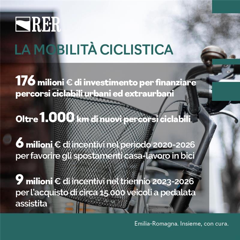 176 milioni di euro per percorsi ciclabili; oltre 1000 km di nuovi percorsi; 6 milioni di euro di incentivi per spostamenti casa-lavoro in bici nel 2020-2026; 9 milioni per veicoli a pedalata assistita nel 2023-2026