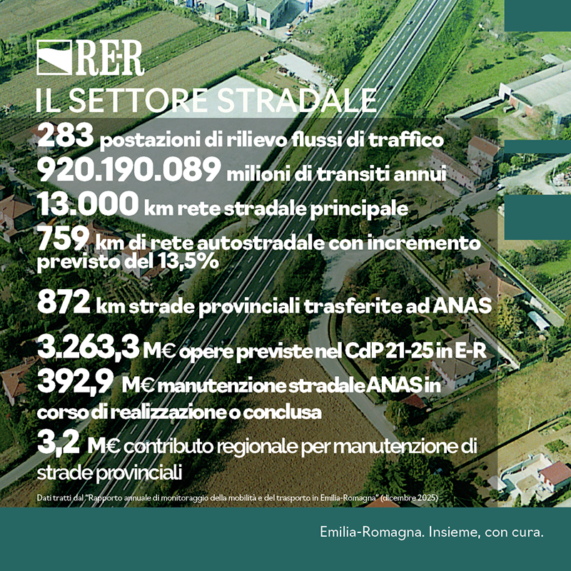 283 postazioni di rilevazione flussi di traffico, 920.190..89 milioni di transiti annui, 13.000 km rete stradale principale, 759 km di rete autostradale con incremento previsto del 13%, 872 km strade provinciali trasferite Anas
