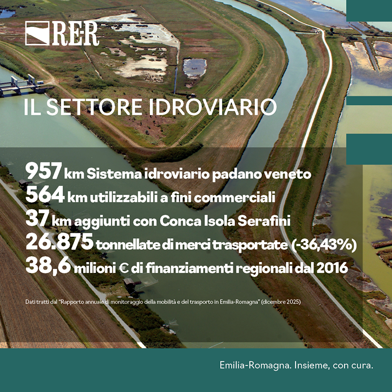 957 km sistema idroviario padano veneto, 564 km utilizzabili a fini commerciali, 37 km aggiunti con Conca isola Serafini, 26.875 tonnellate di merci trasportate, 38,6 milioni di euro di finanziamenti regionali dal 2016